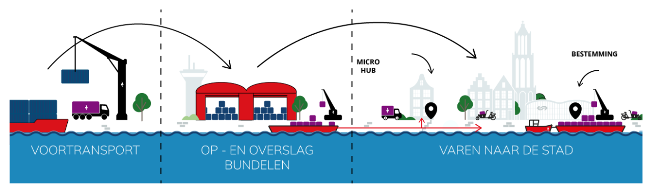 Proces, port of Utrecht doorsnede